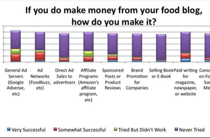 State of Food Blogging Results