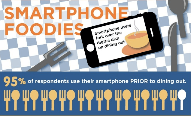 Smartphone Foodies