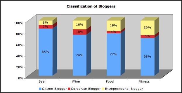 The 2013 Lifestyle Blogging Report
