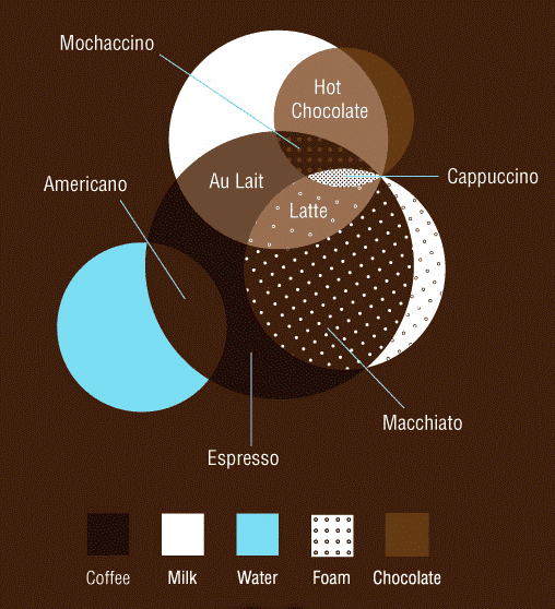 Venn Diagram of Coffee Drinks