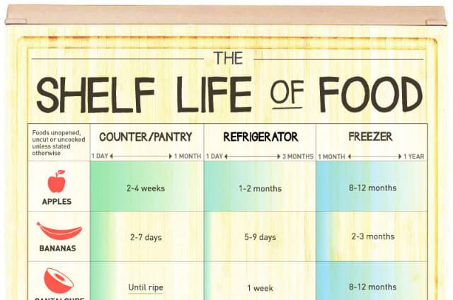 Infographic: The Shelf Life of Food