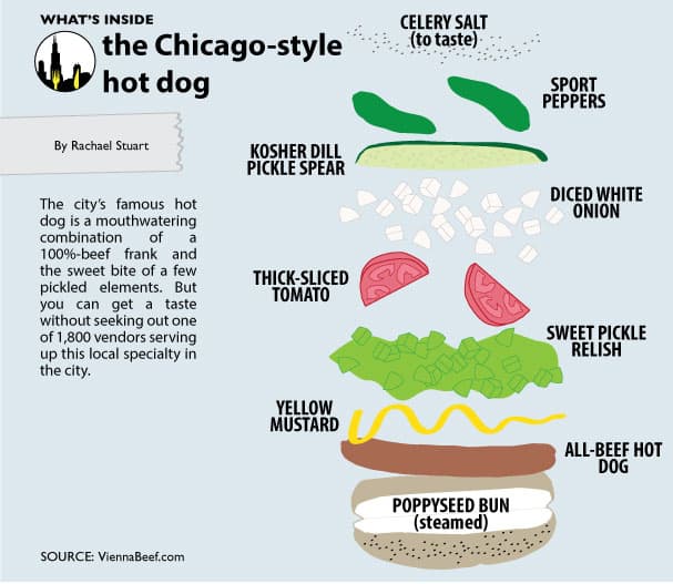 the Chicago-style hot dog