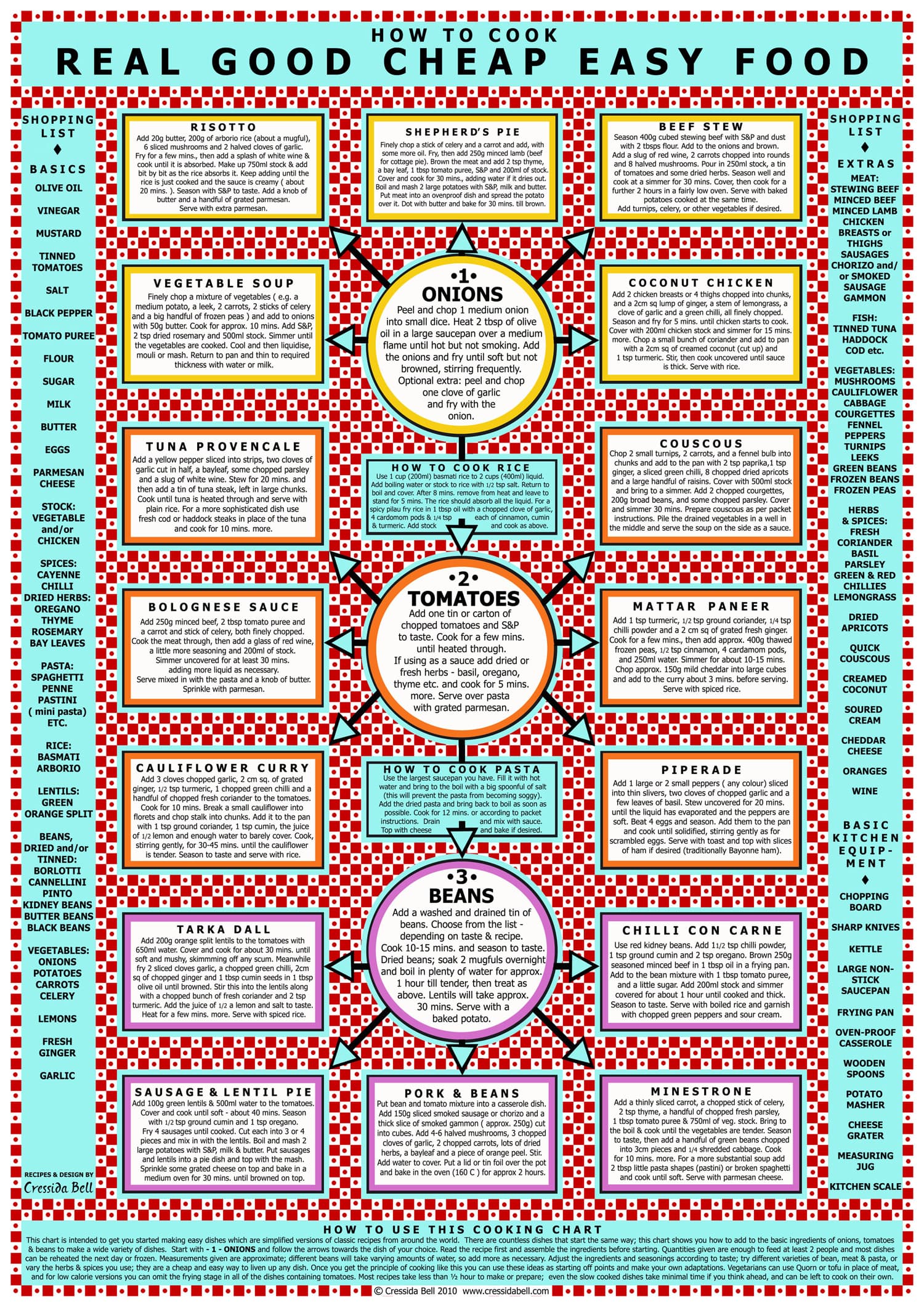 Good, Cheap and Easy Food Chart