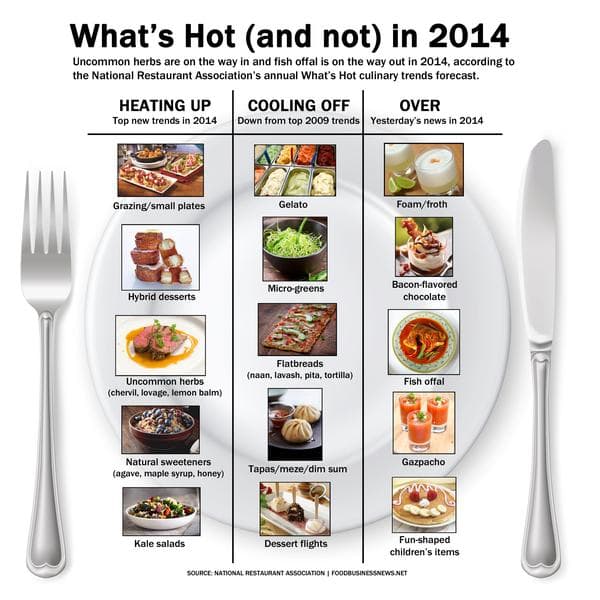 What's Hot in 2014 Food Trends