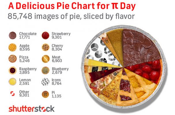 Pie infographic