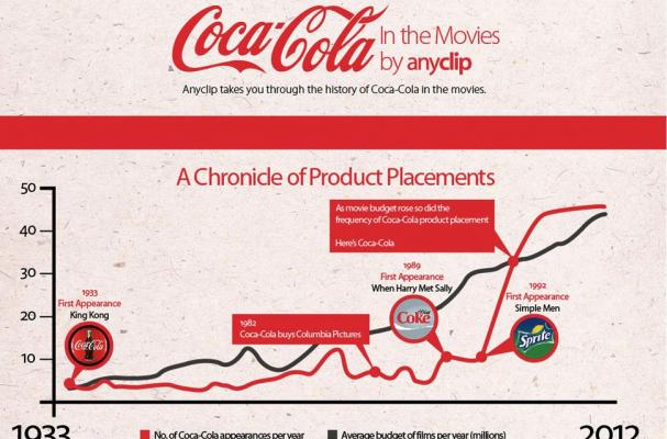 Coca-Cola and the Movies Infographic