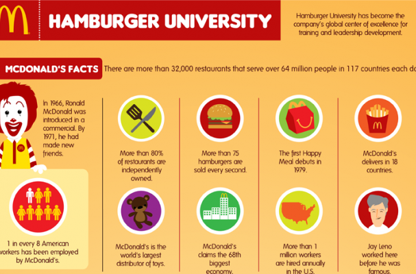 McDonald's Hamburger University