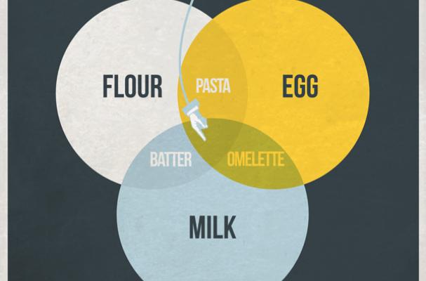 Pancake Venn Diagram 