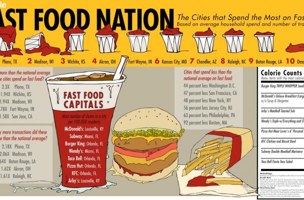 cities that spend the most on fast food