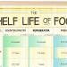 Infographic: The Shelf Life of Food